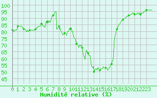 Courbe de l'humidit relative pour Istres (13)