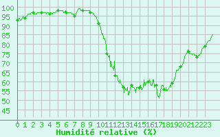 Courbe de l'humidit relative pour Fontenay (85)