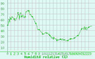 Courbe de l'humidit relative pour Ble / Mulhouse (68)
