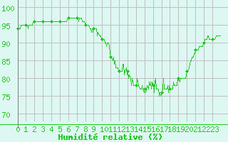 Courbe de l'humidit relative pour Orange (84)