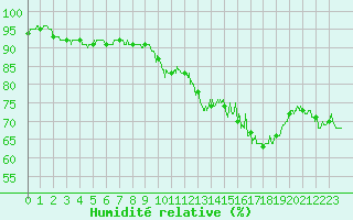 Courbe de l'humidit relative pour Mcon (71)