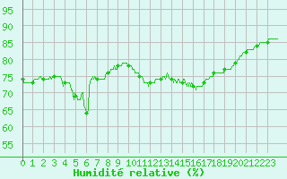Courbe de l'humidit relative pour Pointe de Chassiron (17)