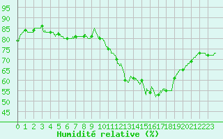 Courbe de l'humidit relative pour Chartres (28)