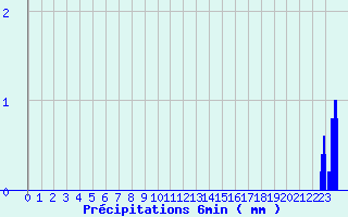 Diagramme des prcipitations pour Reaup (47)