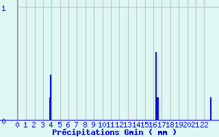 Diagramme des prcipitations pour Le Merlerault (61)