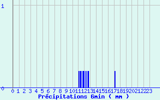 Diagramme des prcipitations pour Baume-les-Dames (25)