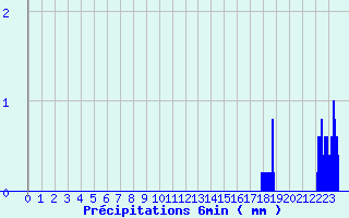 Diagramme des prcipitations pour Salles Curan (12)