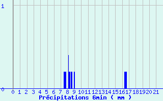 Diagramme des prcipitations pour Belesta (09)