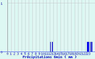 Diagramme des prcipitations pour Sayat (63)