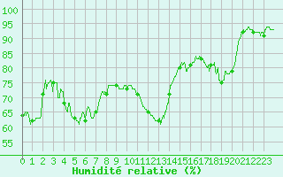 Courbe de l'humidit relative pour Leucate (11)