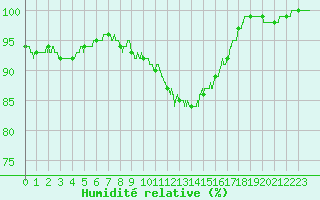 Courbe de l'humidit relative pour Melun (77)