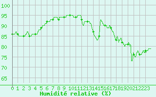 Courbe de l'humidit relative pour Nantes (44)