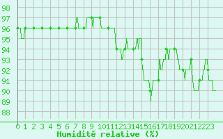 Courbe de l'humidit relative pour Guret Saint-Laurent (23)