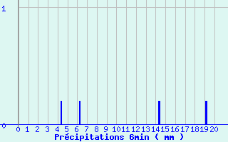 Diagramme des prcipitations pour Bleruais (35)