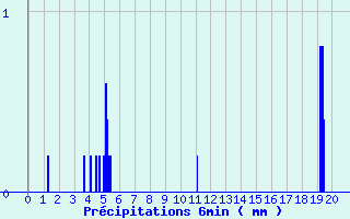 Diagramme des prcipitations pour Beire le Chatel (21)