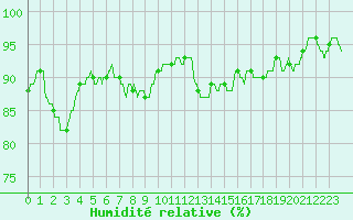 Courbe de l'humidit relative pour Saint-Brieuc (22)