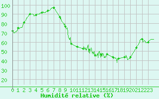 Courbe de l'humidit relative pour Melun (77)