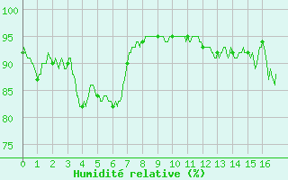 Courbe de l'humidit relative pour Notre-Dame de Bliquetuit (76)