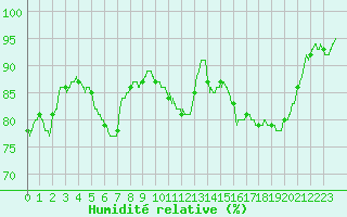 Courbe de l'humidit relative pour Auxerre-Perrigny (89)
