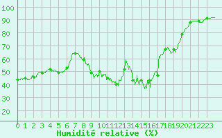Courbe de l'humidit relative pour Monistrol-sur-Loire (43)
