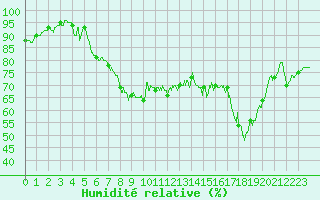 Courbe de l'humidit relative pour Cannes (06)