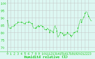 Courbe de l'humidit relative pour Calais / Marck (62)