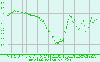 Courbe de l'humidit relative pour Cazaux (33)