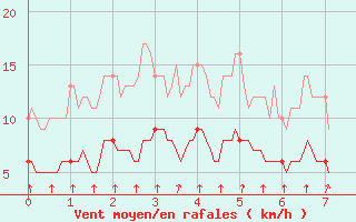 Courbe de la force du vent pour Le Val-d