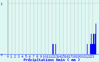 Diagramme des prcipitations pour Fontaine-du-Berger (63)