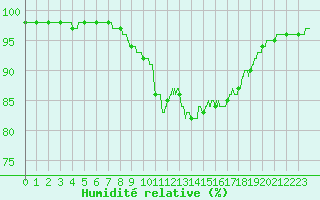 Courbe de l'humidit relative pour Metz-Nancy-Lorraine (57)