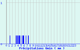 Diagramme des prcipitations pour Divonne Zone Art. (01)
