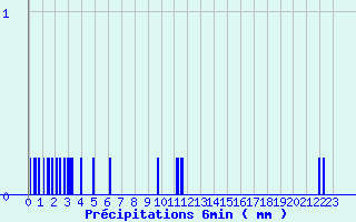 Diagramme des prcipitations pour La Fresnaye-au-Sauvage (61)