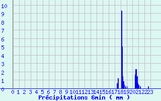 Diagramme des prcipitations pour Saint-Fraimbault (61)