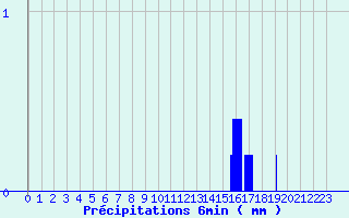 Diagramme des prcipitations pour Aubusson (23)