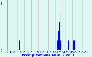 Diagramme des prcipitations pour Chateaumeillant (18)