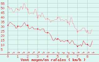 Courbe de la force du vent pour Fcamp (76)