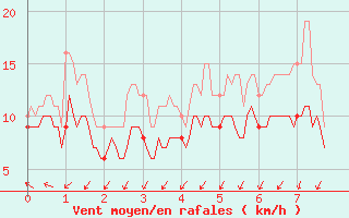 Courbe de la force du vent pour Millau (12)