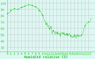 Courbe de l'humidit relative pour Albi (81)