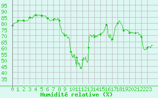 Courbe de l'humidit relative pour Cap de la Hague (50)