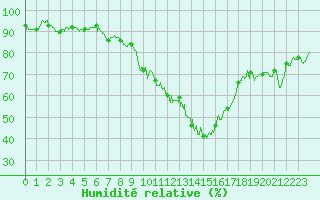 Courbe de l'humidit relative pour Nmes - Garons (30)