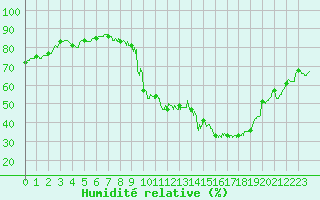 Courbe de l'humidit relative pour Brive-Laroche (19)