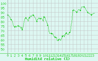 Courbe de l'humidit relative pour Angoulme - Brie Champniers (16)