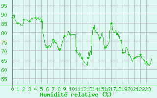 Courbe de l'humidit relative pour Paray-le-Monial - St-Yan (71)