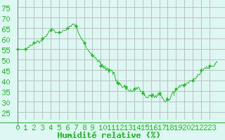 Courbe de l'humidit relative pour Nmes - Courbessac (30)