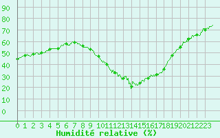 Courbe de l'humidit relative pour Saint-Auban (04)