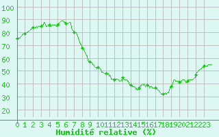 Courbe de l'humidit relative pour Calais / Marck (62)