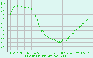 Courbe de l'humidit relative pour Roissy (95)