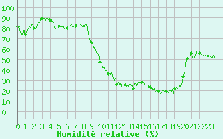 Courbe de l'humidit relative pour Tarbes (65)