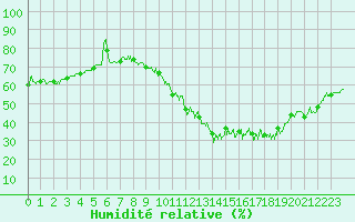 Courbe de l'humidit relative pour Chlons-en-Champagne (51)