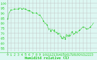 Courbe de l'humidit relative pour Ile d'Yeu - Saint-Sauveur (85)